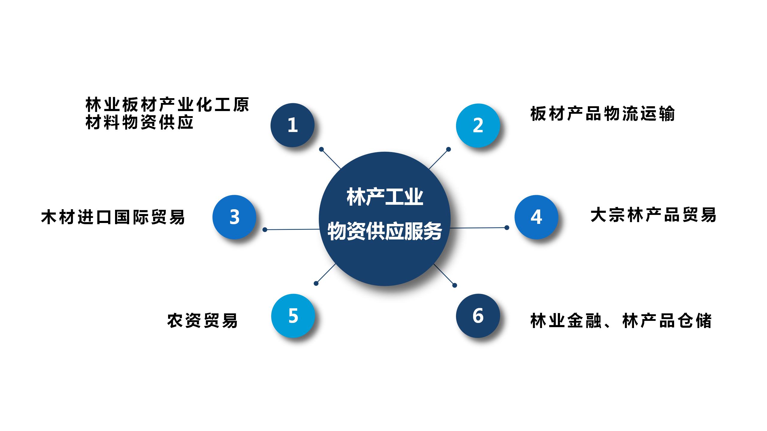 林产物资供应链服务