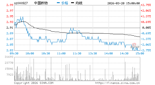 中国铁物股票信息